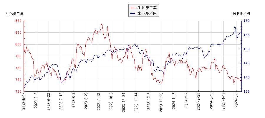 生化学工業と米ドル／円の相関性比較チャート