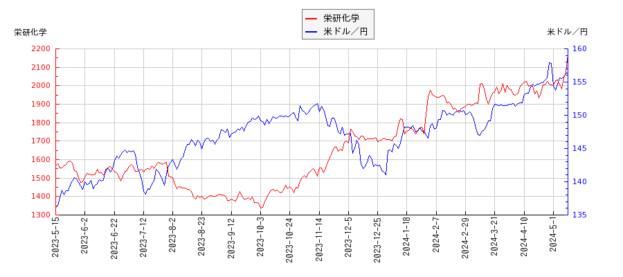 栄研化学と米ドル／円の相関性比較チャート