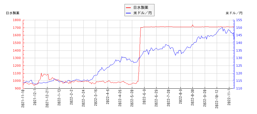 日水製薬と米ドル／円の相関性比較チャート