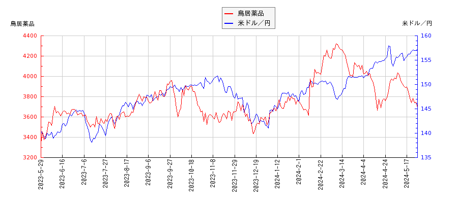 鳥居薬品と米ドル／円の相関性比較チャート