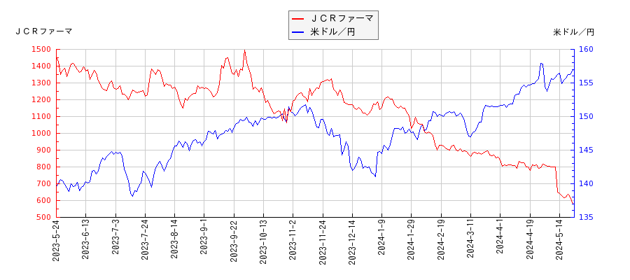 ＪＣＲファーマと米ドル／円の相関性比較チャート