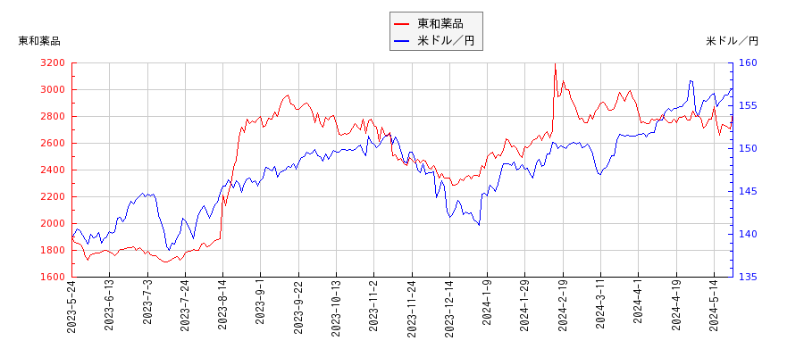 東和薬品と米ドル／円の相関性比較チャート