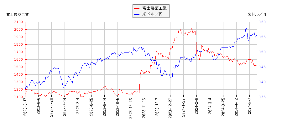 富士製薬工業と米ドル／円の相関性比較チャート