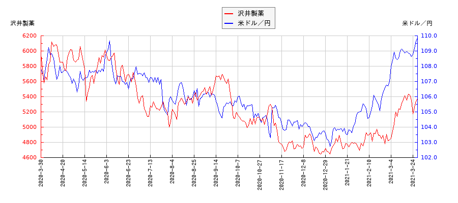 沢井製薬と米ドル／円の相関性比較チャート