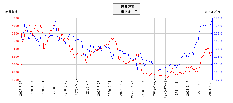 沢井製薬と米ドル／円の相関性比較チャート