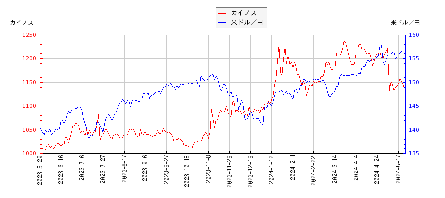 カイノスと米ドル／円の相関性比較チャート