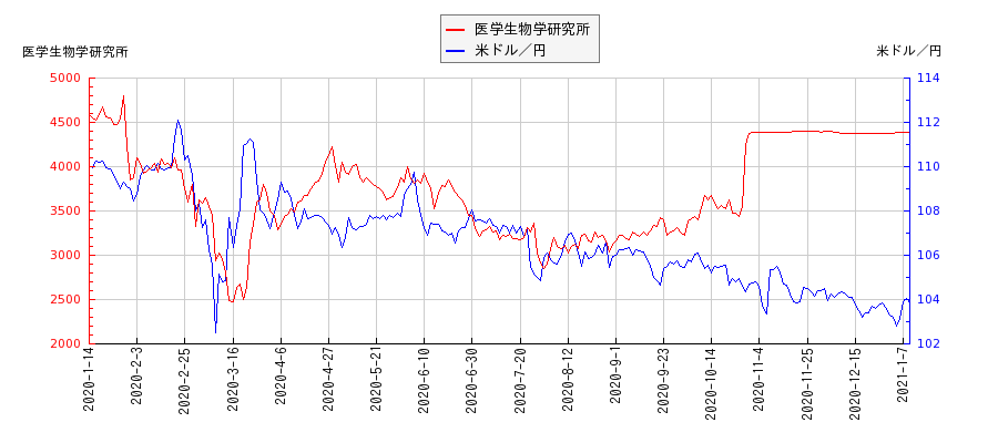 医学生物学研究所と米ドル／円の相関性比較チャート