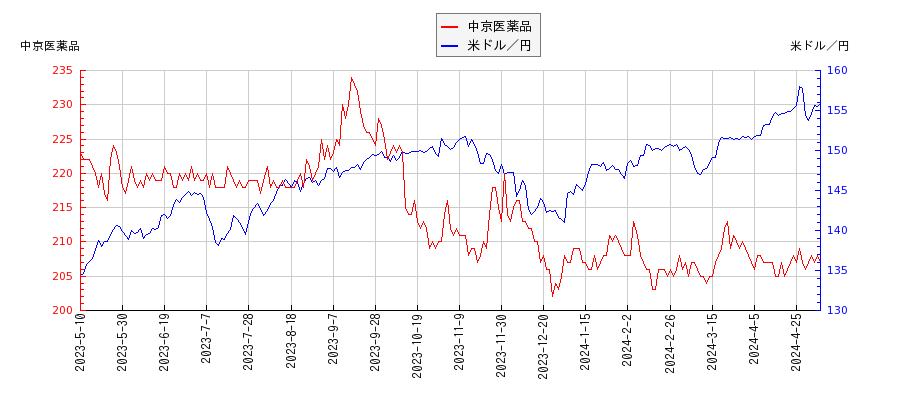 中京医薬品と米ドル／円の相関性比較チャート