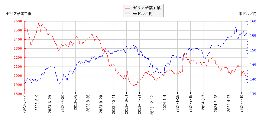 ゼリア新薬工業と米ドル／円の相関性比較チャート