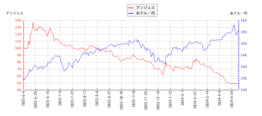 アンジェスと米ドル／円の相関性比較チャート