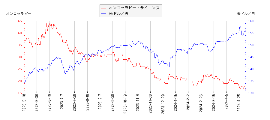 オンコセラピー・サイエンスと米ドル／円の相関性比較チャート