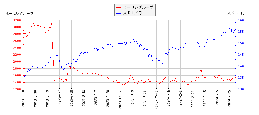 そーせいグループと米ドル／円の相関性比較チャート