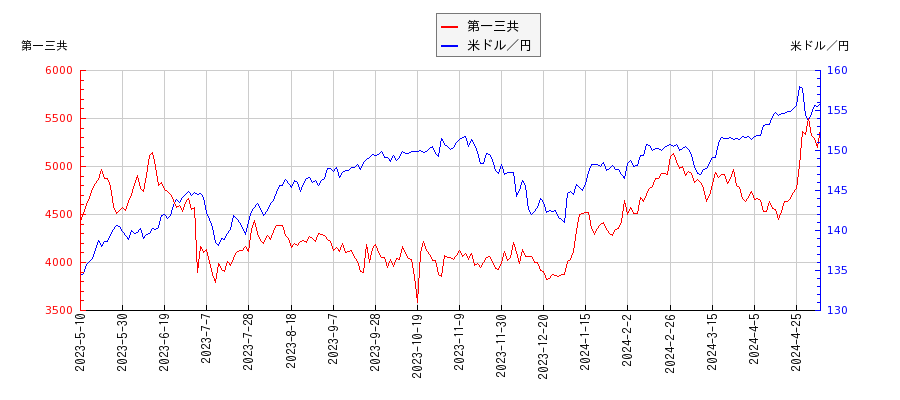 第一三共と米ドル／円の相関性比較チャート