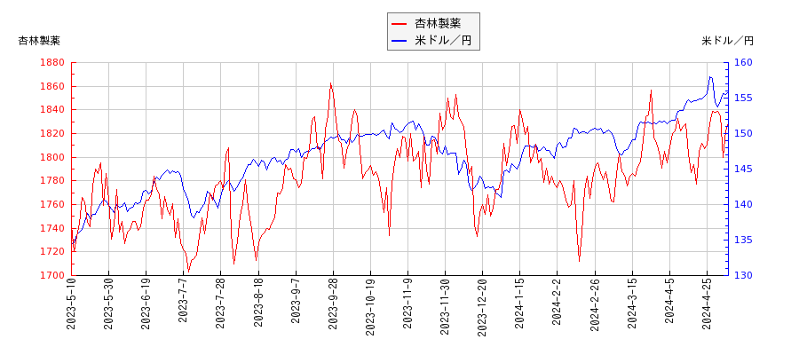 杏林製薬と米ドル／円の相関性比較チャート