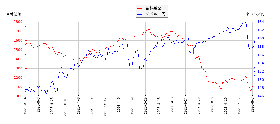 杏林製薬と米ドル／円の相関性比較チャート