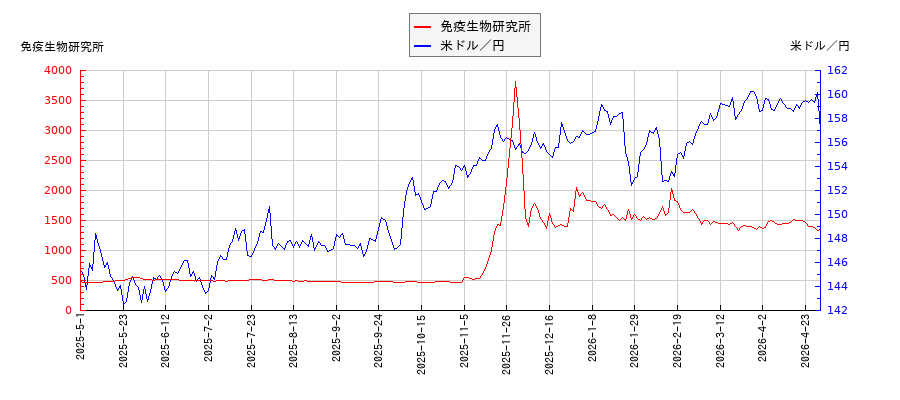 免疫生物研究所と米ドル／円の相関性比較チャート
