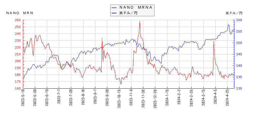 ＮＡＮＯ　ＭＲＮＡと米ドル／円の相関性比較チャート