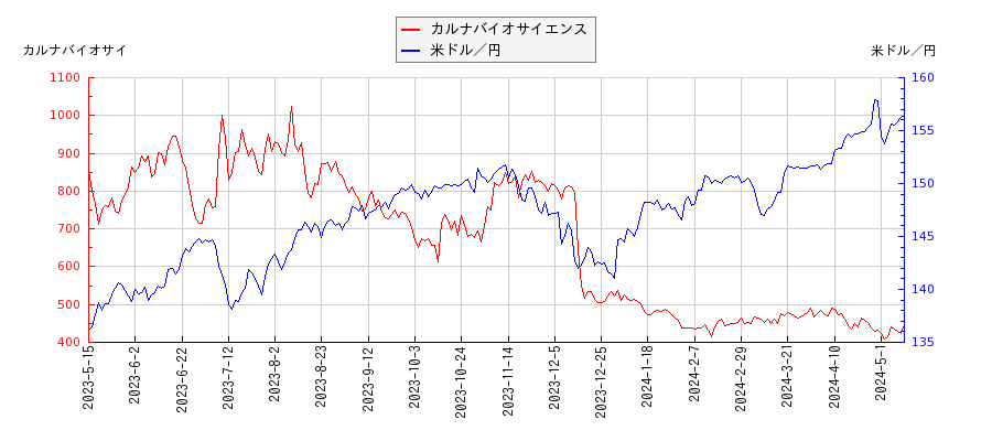 カルナバイオサイエンスと米ドル／円の相関性比較チャート