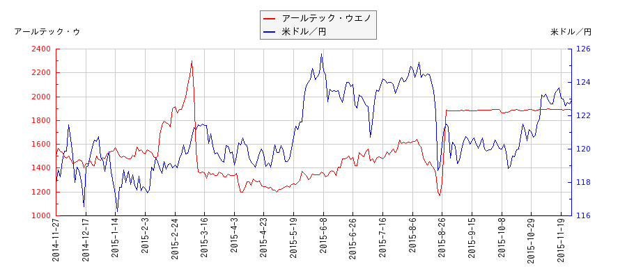 アールテック・ウエノと米ドル／円の相関性比較チャート