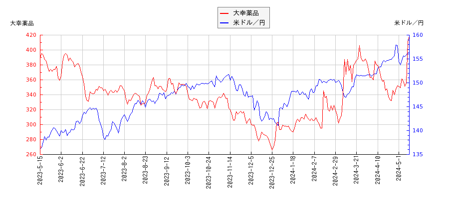 大幸薬品と米ドル／円の相関性比較チャート