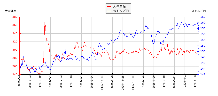 大幸薬品と米ドル／円の相関性比較チャート
