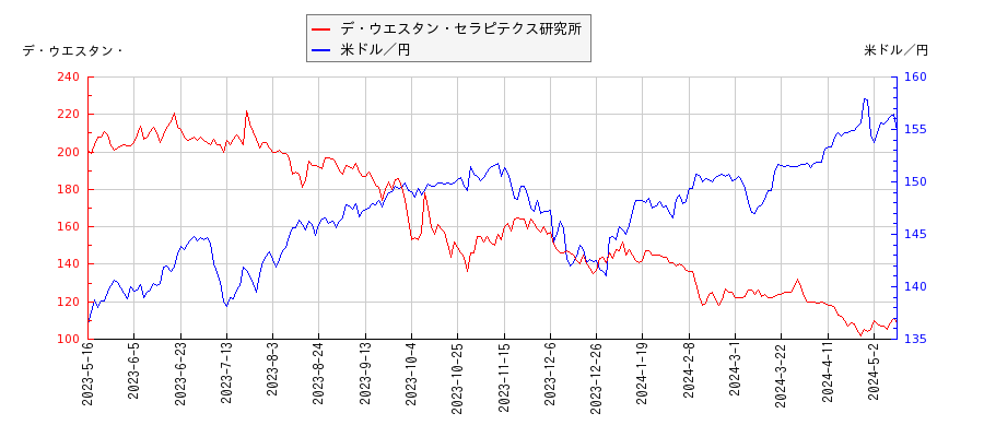 デ・ウエスタン・セラピテクス研究所と米ドル／円の相関性比較チャート