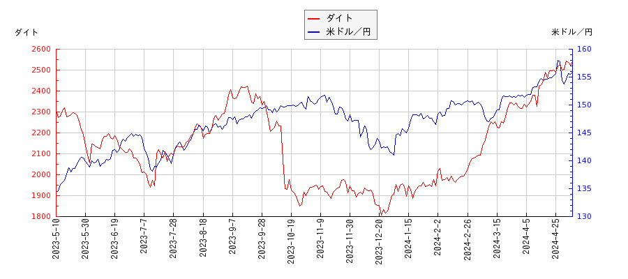 ダイトと米ドル／円の相関性比較チャート