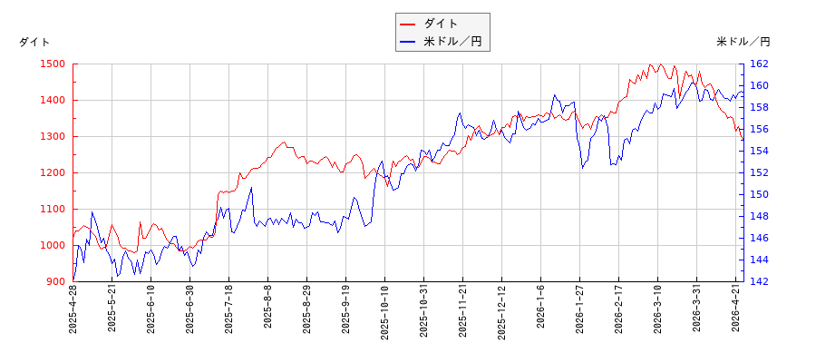 ダイトと米ドル／円の相関性比較チャート
