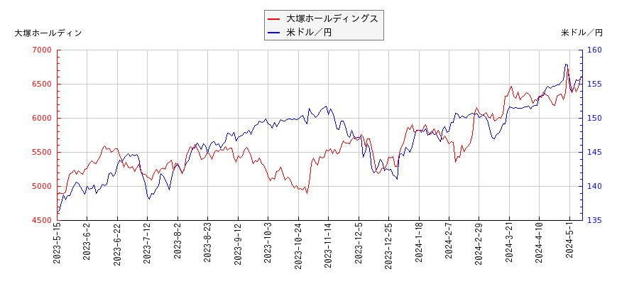 大塚ホールディングスと米ドル／円の相関性比較チャート