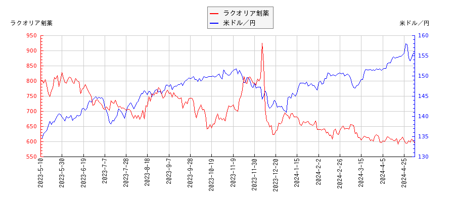 ラクオリア創薬と米ドル／円の相関性比較チャート