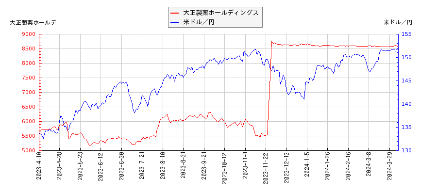大正製薬ホールディングスと米ドル／円の相関性比較チャート