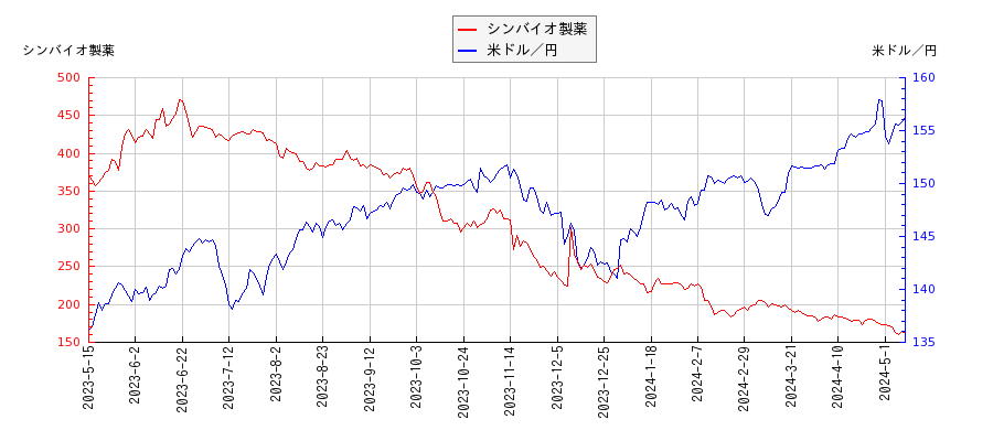 シンバイオ製薬と米ドル／円の相関性比較チャート