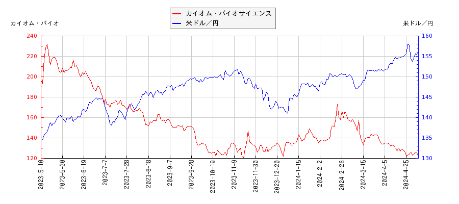 カイオム・バイオサイエンスと米ドル／円の相関性比較チャート
