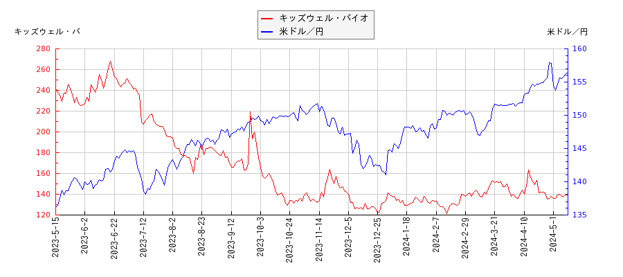 キッズウェル・バイオと米ドル／円の相関性比較チャート