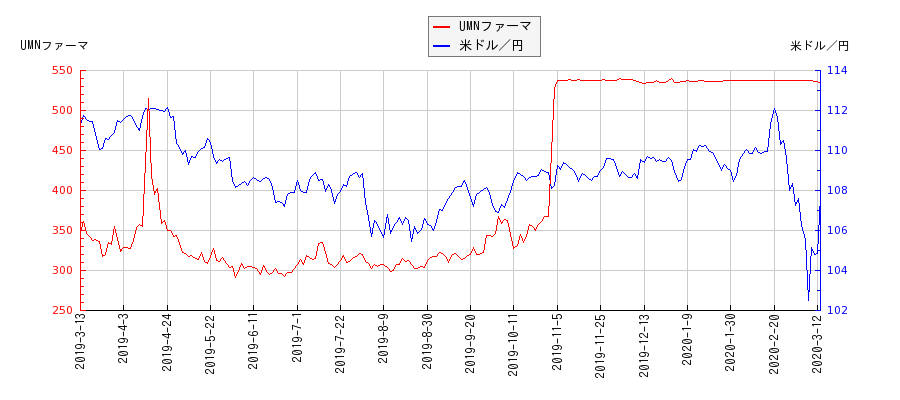 UMNファーマと米ドル／円の相関性比較チャート