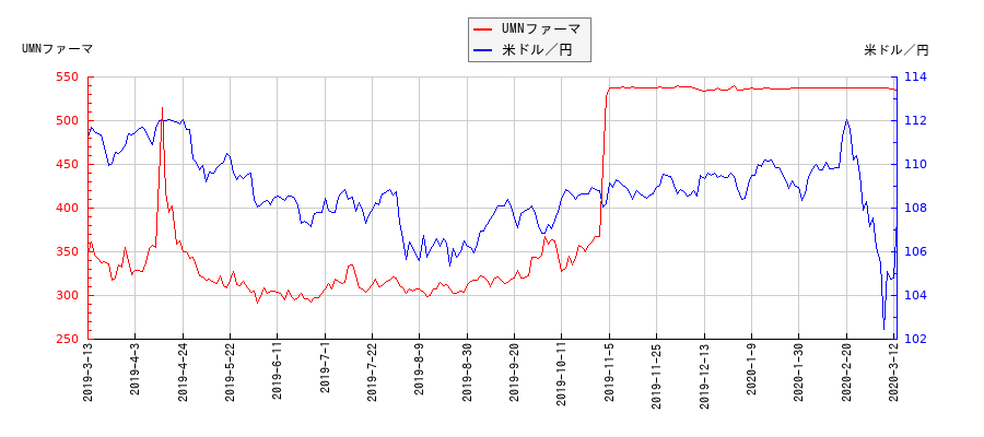UMNファーマと米ドル／円の相関性比較チャート