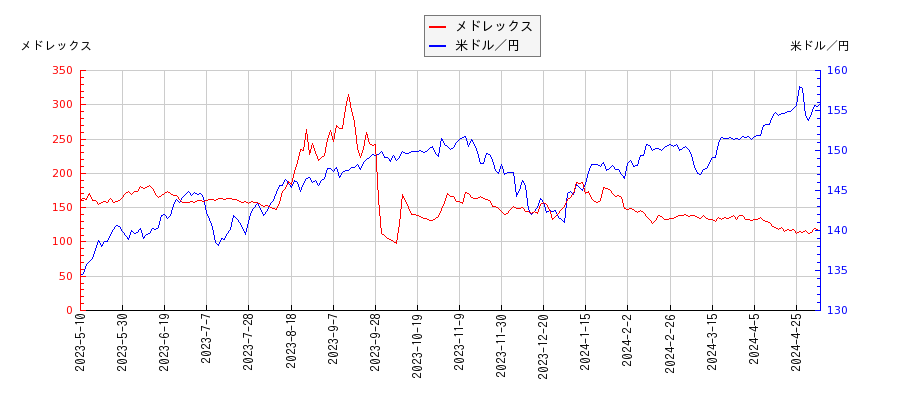 メドレックスと米ドル／円の相関性比較チャート