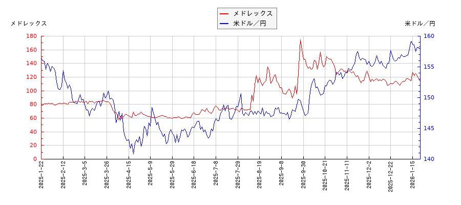 メドレックスと米ドル／円の相関性比較チャート