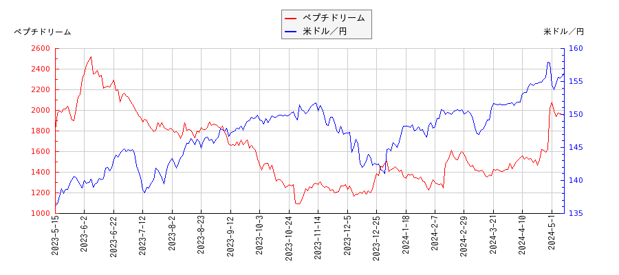 ペプチドリームと米ドル／円の相関性比較チャート