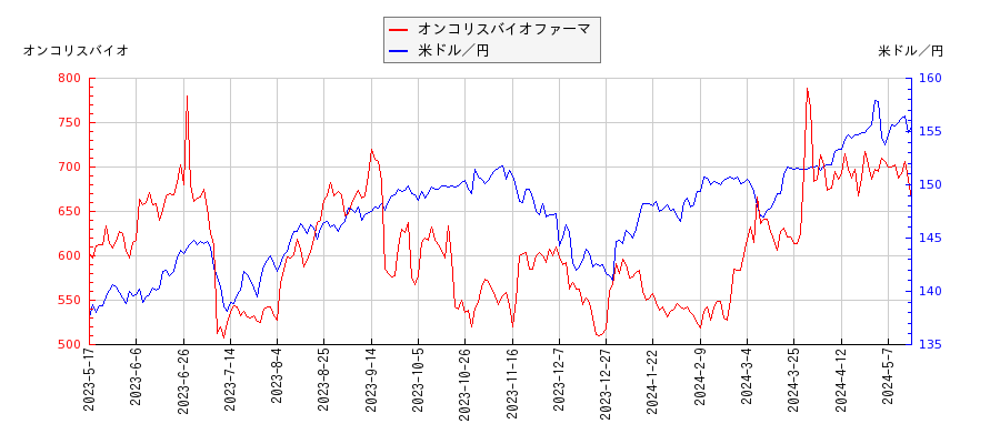 オンコリスバイオファーマと米ドル／円の相関性比較チャート