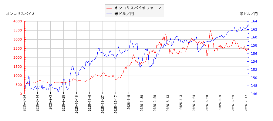 オンコリスバイオファーマと米ドル／円の相関性比較チャート