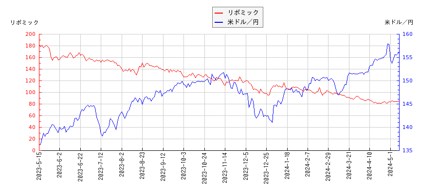 リボミックと米ドル／円の相関性比較チャート