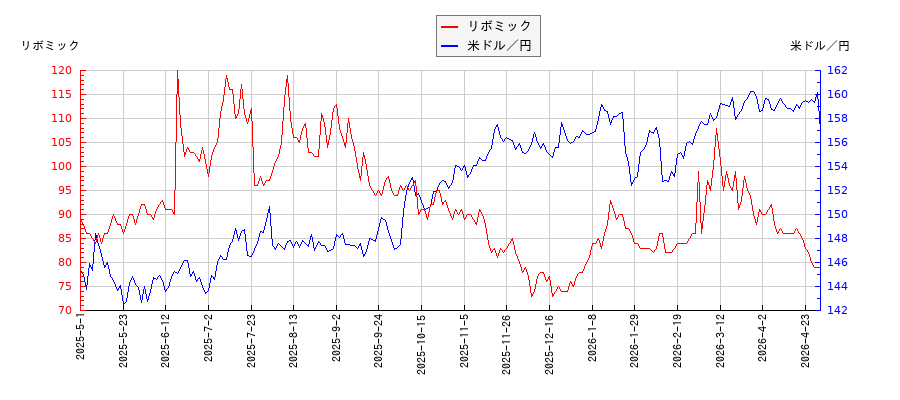 リボミックと米ドル／円の相関性比較チャート