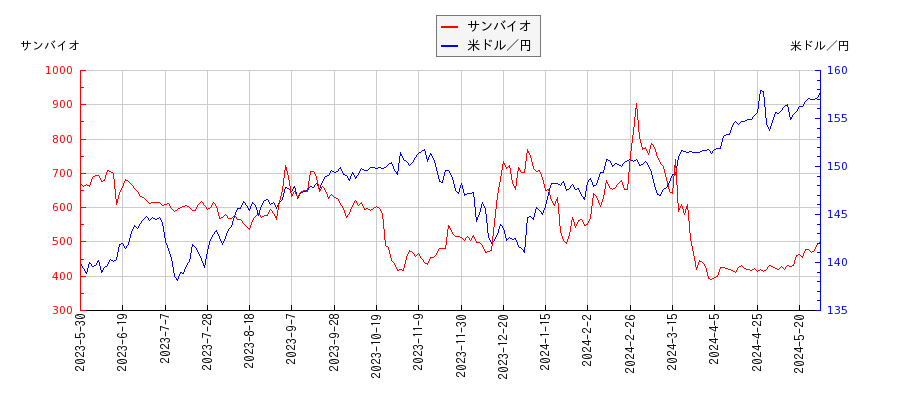 サンバイオと米ドル／円の相関性比較チャート