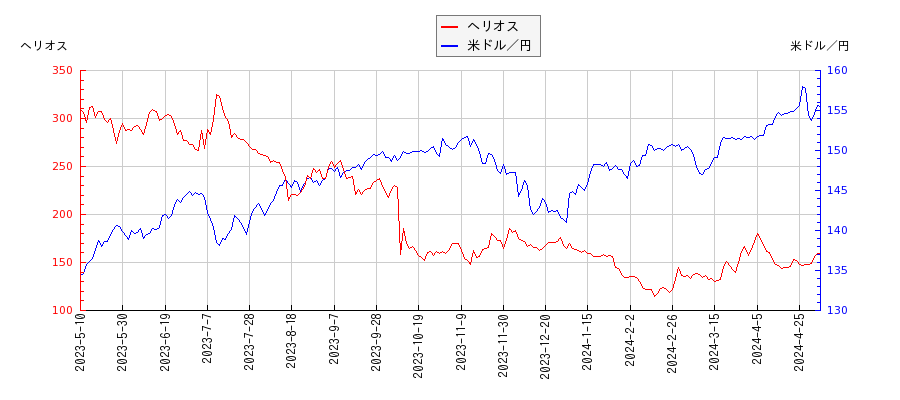 ヘリオスと米ドル／円の相関性比較チャート