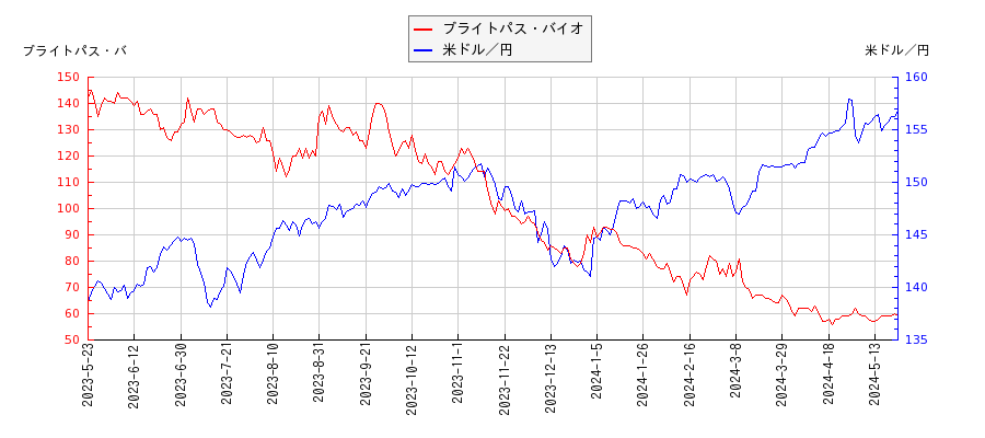 ブライトパス・バイオと米ドル／円の相関性比較チャート
