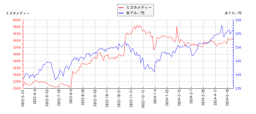 ミズホメディーと米ドル／円の相関性比較チャート