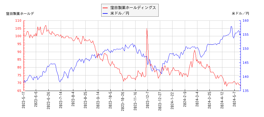 窪田製薬ホールディングスと米ドル／円の相関性比較チャート