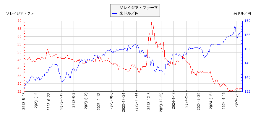 ソレイジア・ファーマと米ドル／円の相関性比較チャート