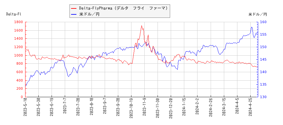 Delta-FlyPharma（デルタ　フライ　ファーマ）と米ドル／円の相関性比較チャート